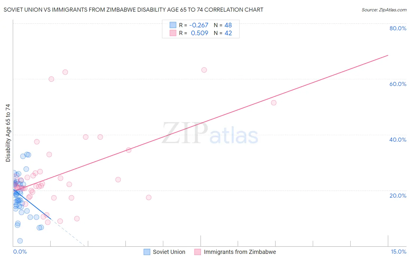 Soviet Union vs Immigrants from Zimbabwe Disability Age 65 to 74