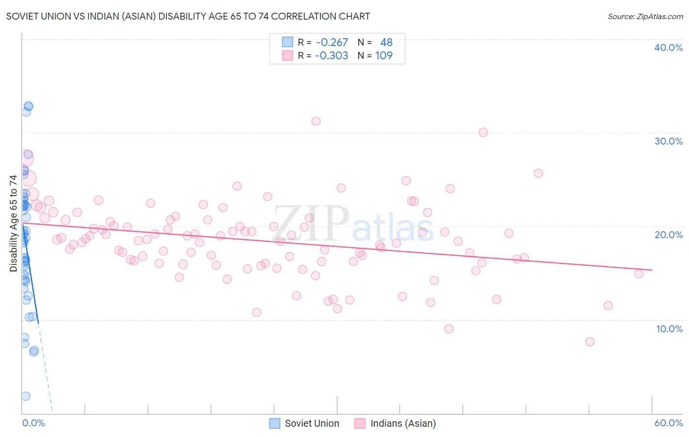 Soviet Union vs Indian (Asian) Disability Age 65 to 74