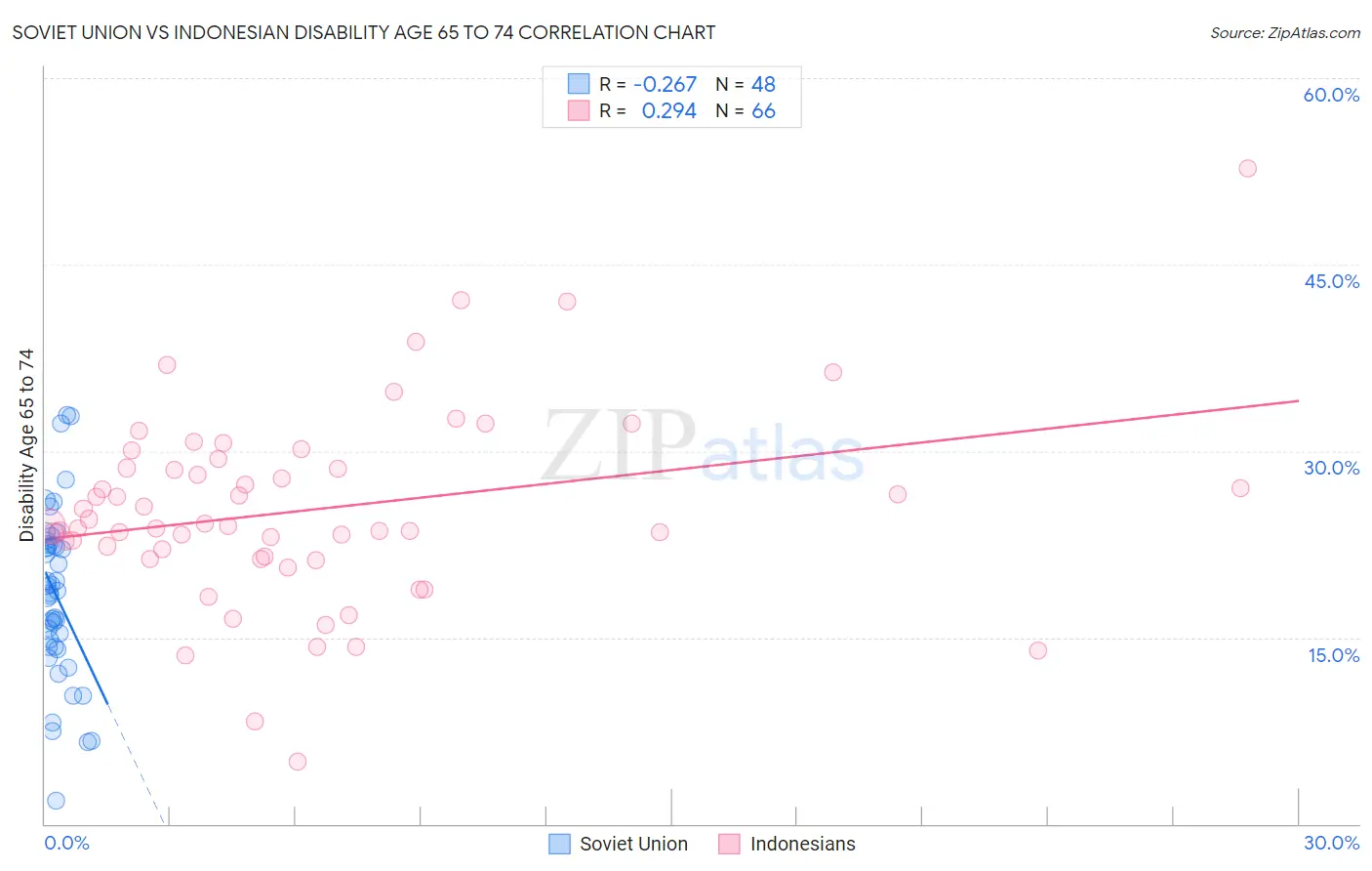 Soviet Union vs Indonesian Disability Age 65 to 74