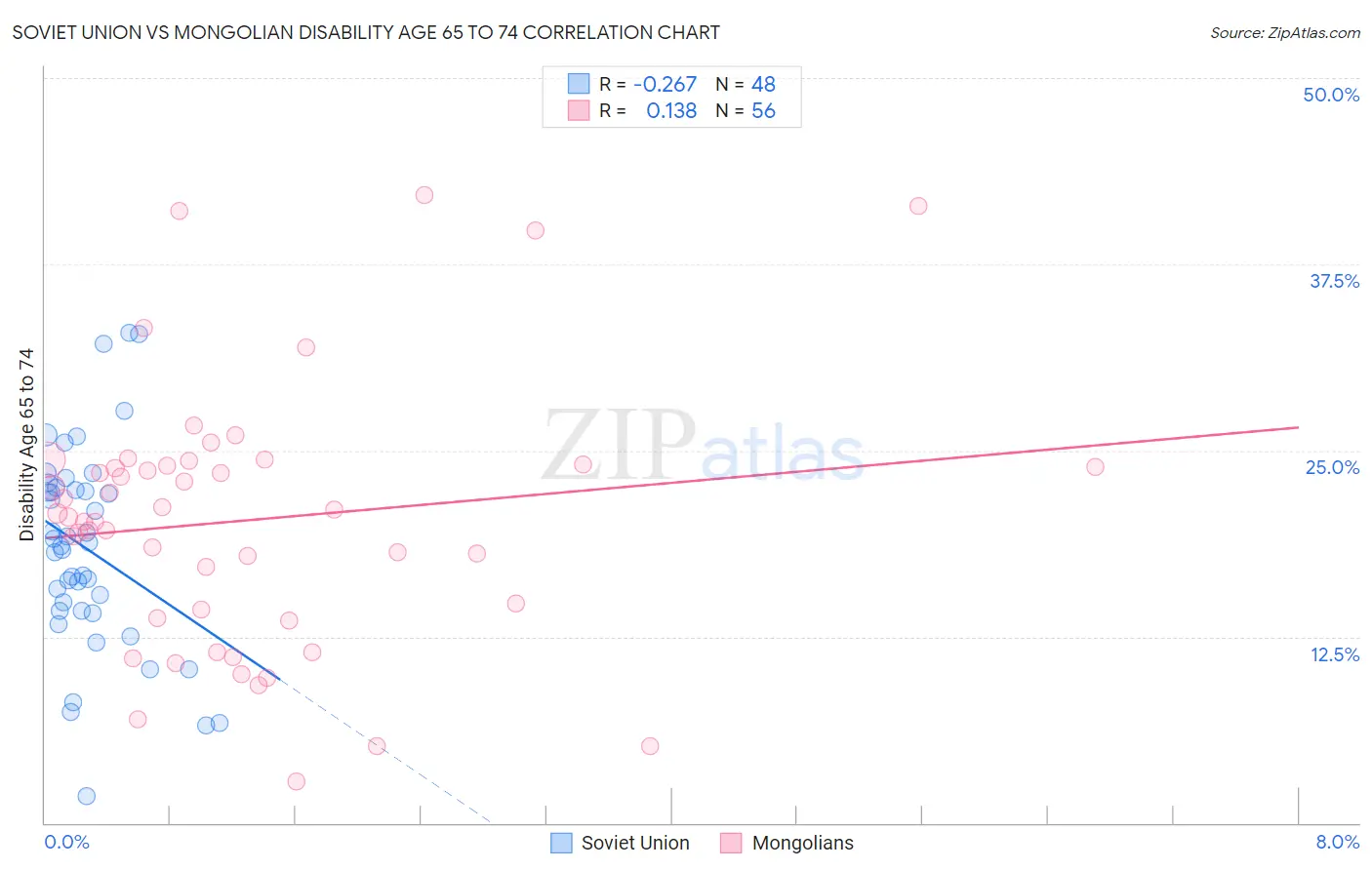Soviet Union vs Mongolian Disability Age 65 to 74