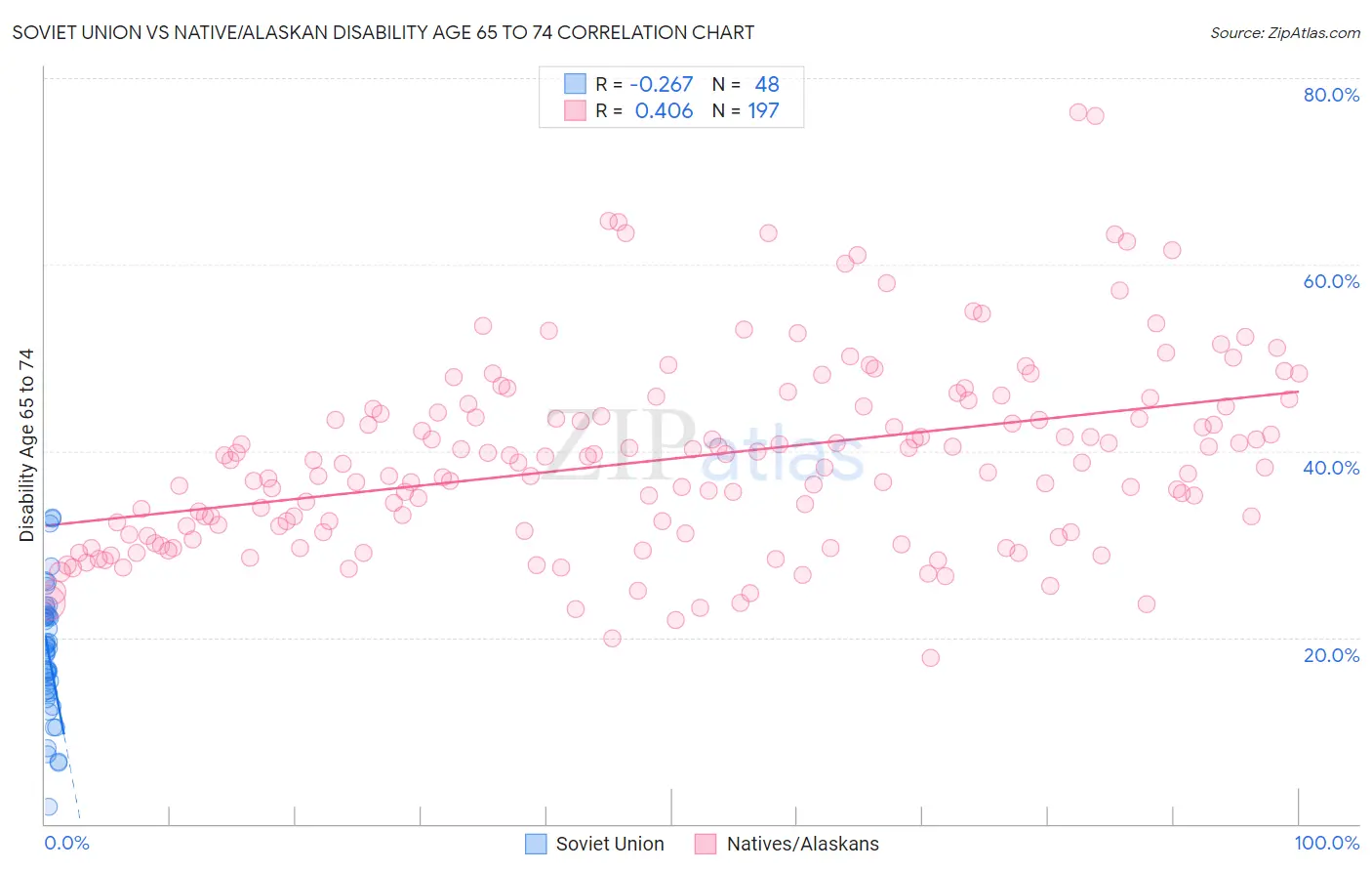 Soviet Union vs Native/Alaskan Disability Age 65 to 74