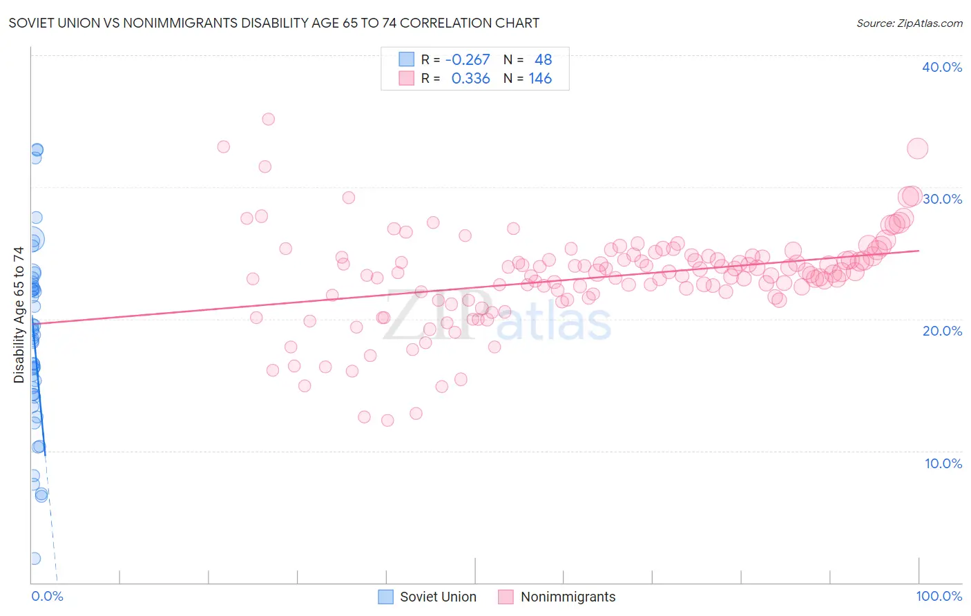 Soviet Union vs Nonimmigrants Disability Age 65 to 74