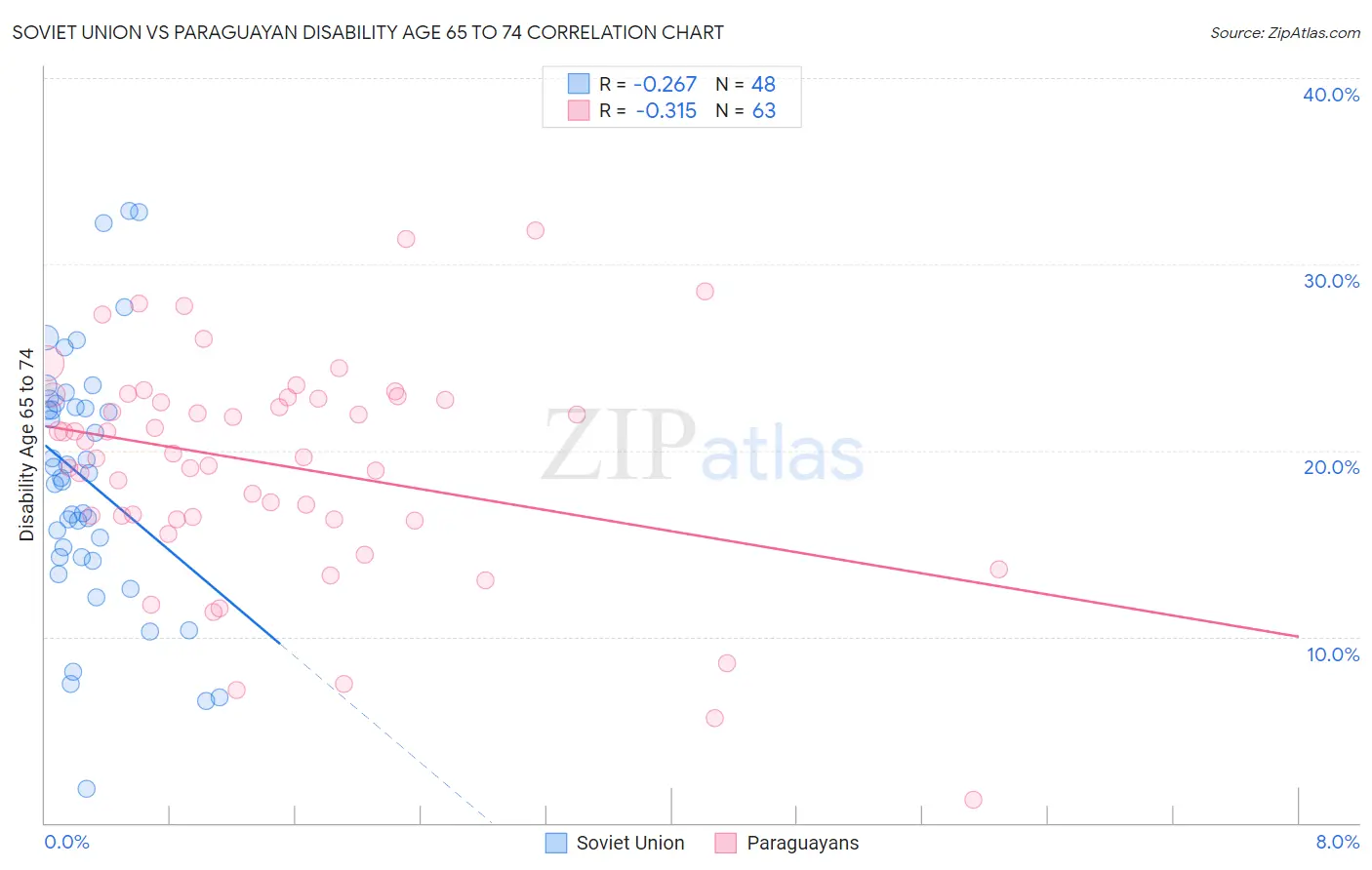 Soviet Union vs Paraguayan Disability Age 65 to 74