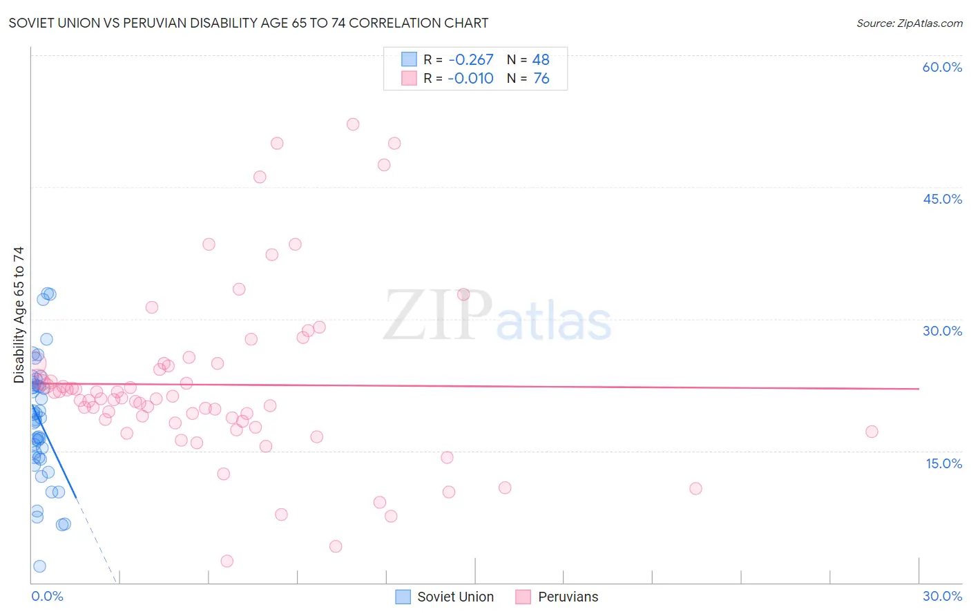 Soviet Union vs Peruvian Disability Age 65 to 74