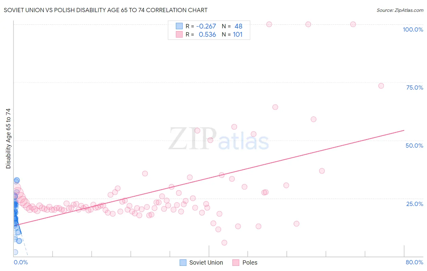 Soviet Union vs Polish Disability Age 65 to 74