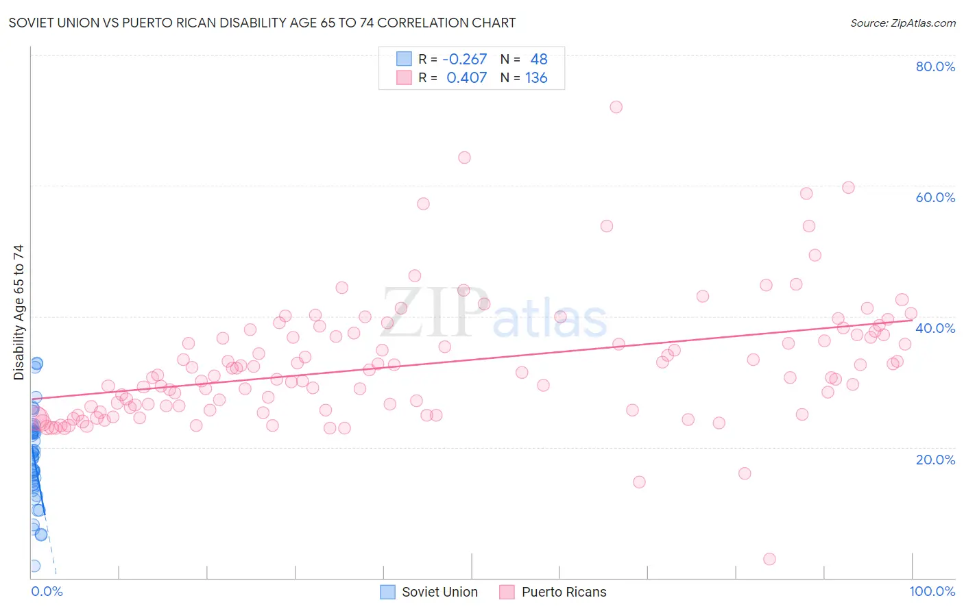 Soviet Union vs Puerto Rican Disability Age 65 to 74