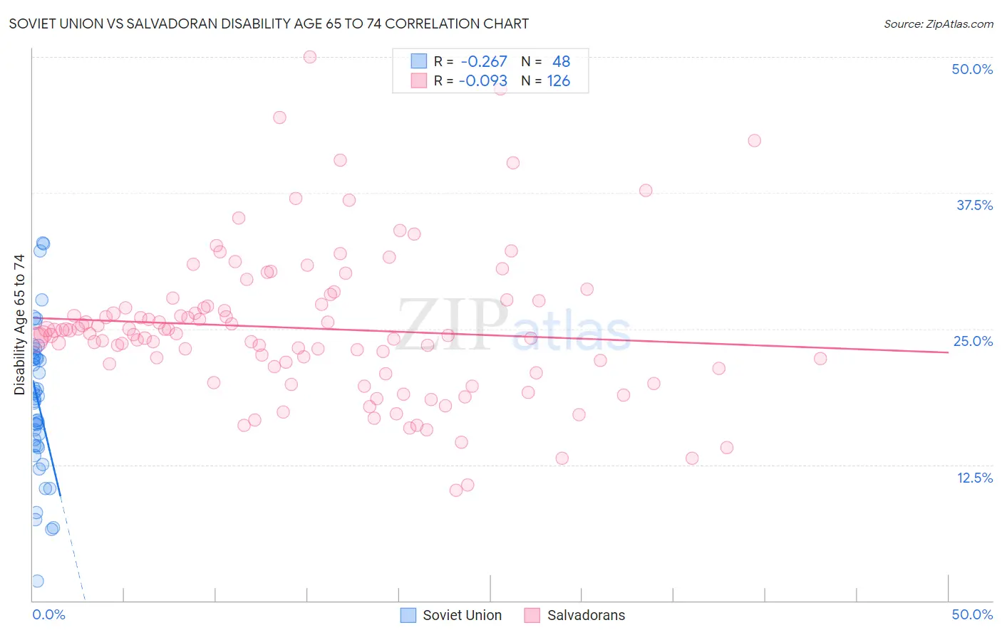 Soviet Union vs Salvadoran Disability Age 65 to 74