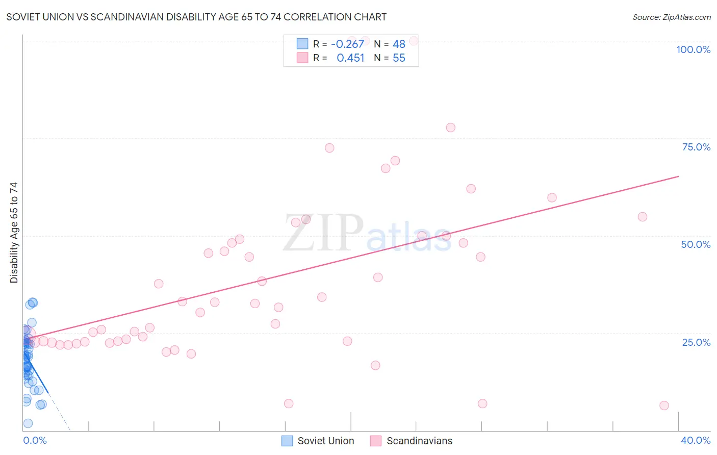 Soviet Union vs Scandinavian Disability Age 65 to 74