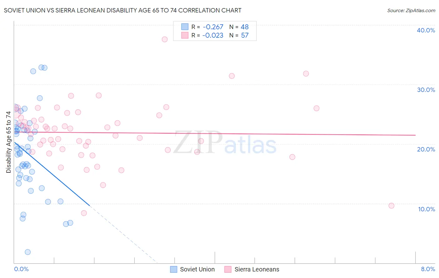 Soviet Union vs Sierra Leonean Disability Age 65 to 74