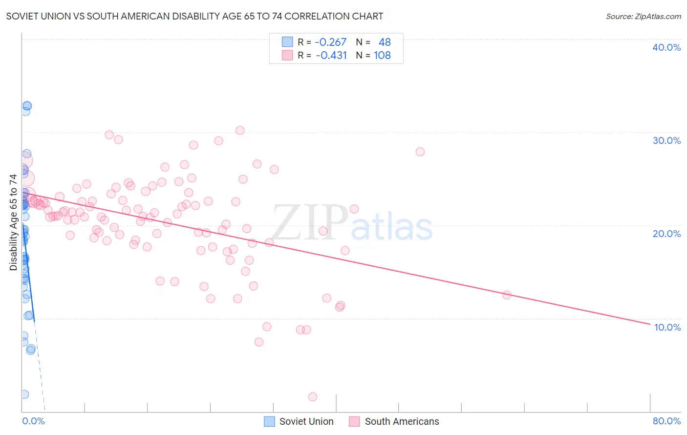 Soviet Union vs South American Disability Age 65 to 74