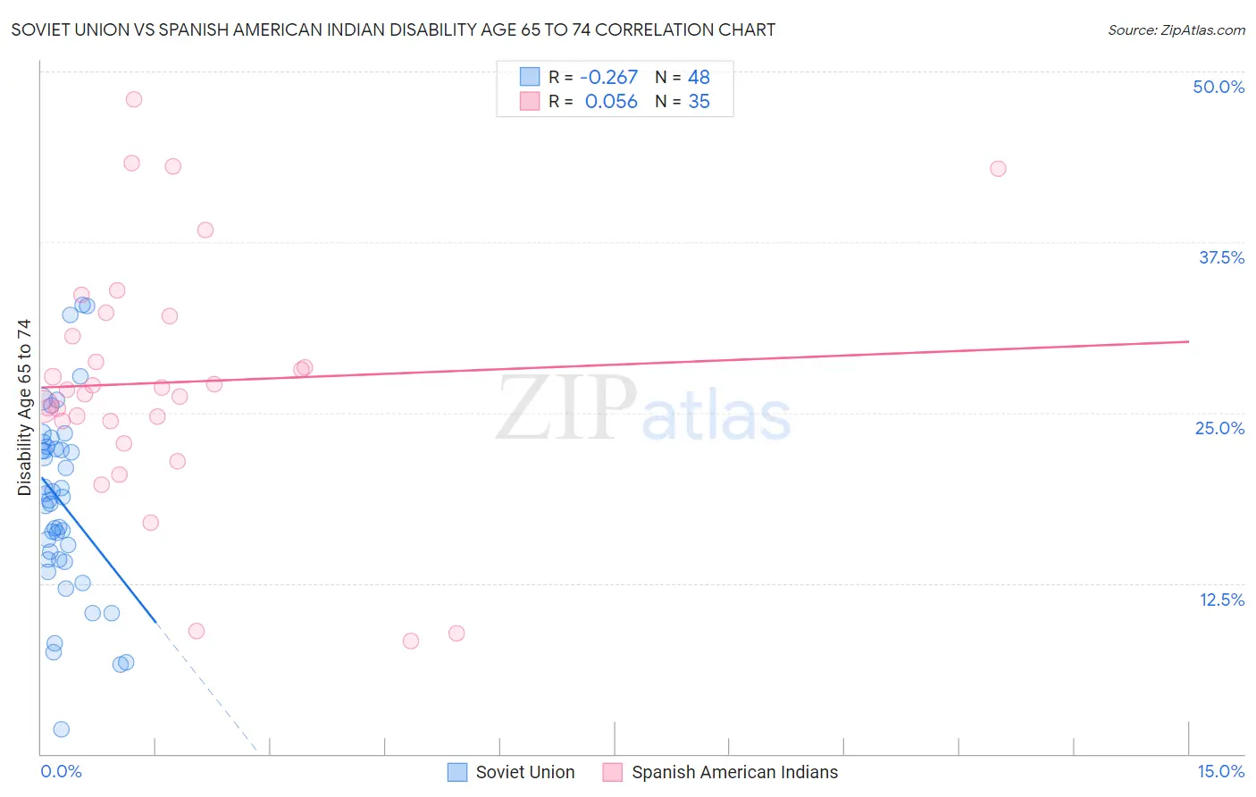 Soviet Union vs Spanish American Indian Disability Age 65 to 74