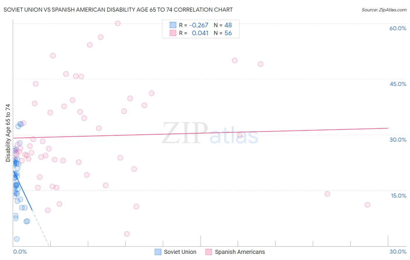 Soviet Union vs Spanish American Disability Age 65 to 74