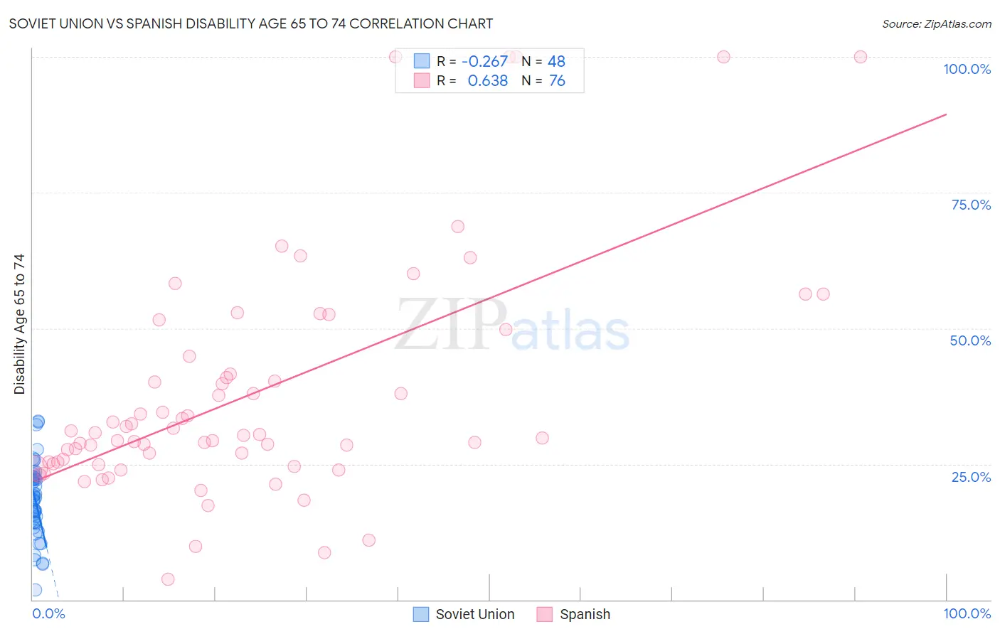 Soviet Union vs Spanish Disability Age 65 to 74