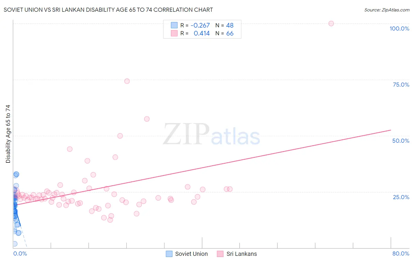 Soviet Union vs Sri Lankan Disability Age 65 to 74