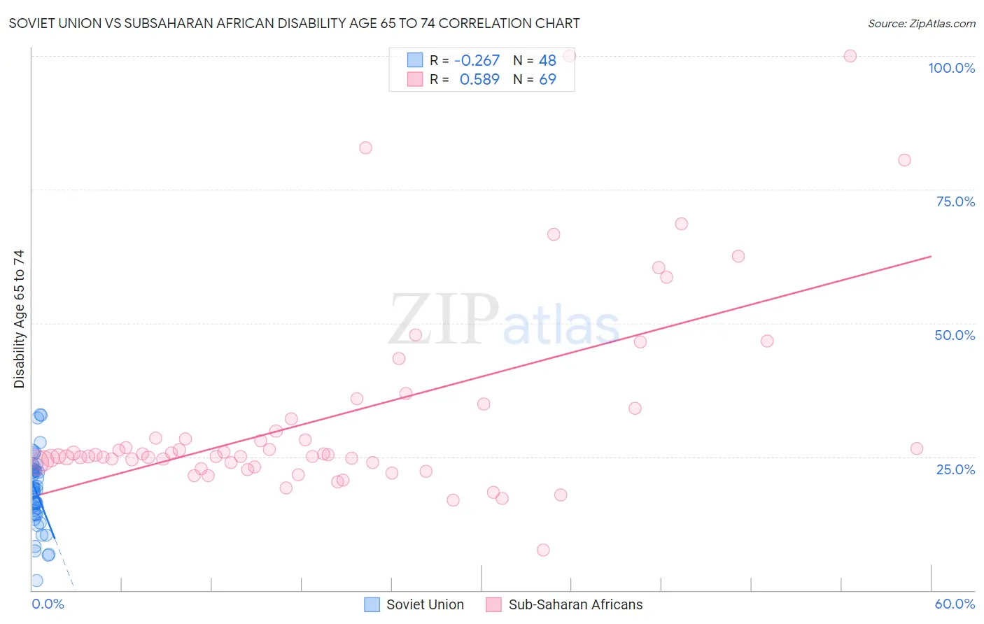 Soviet Union vs Subsaharan African Disability Age 65 to 74