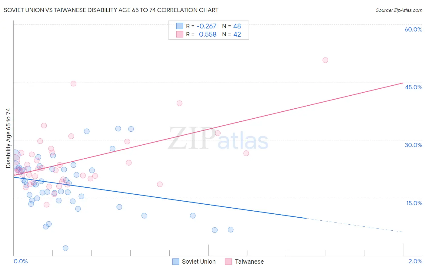 Soviet Union vs Taiwanese Disability Age 65 to 74