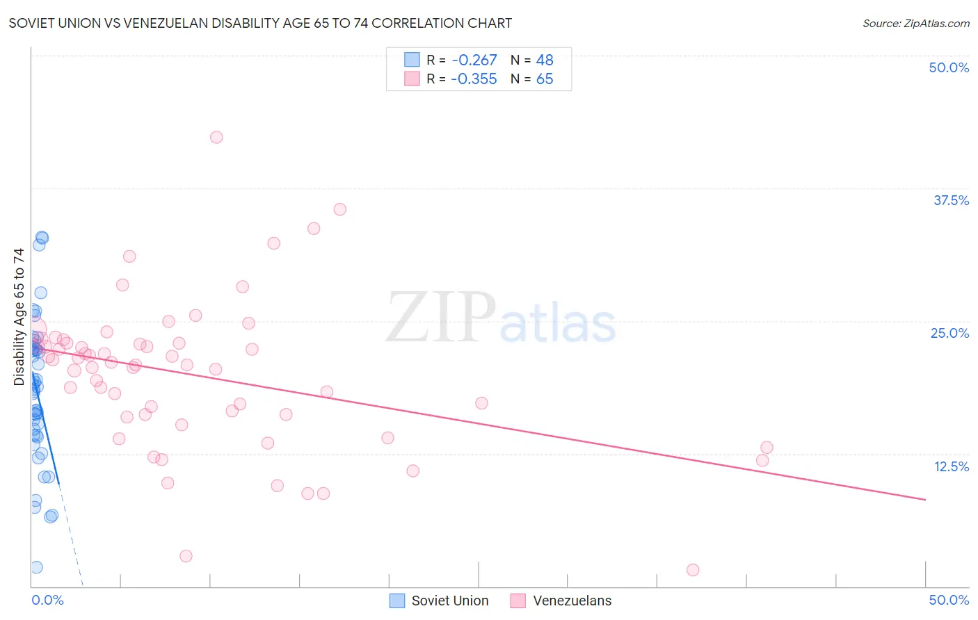 Soviet Union vs Venezuelan Disability Age 65 to 74