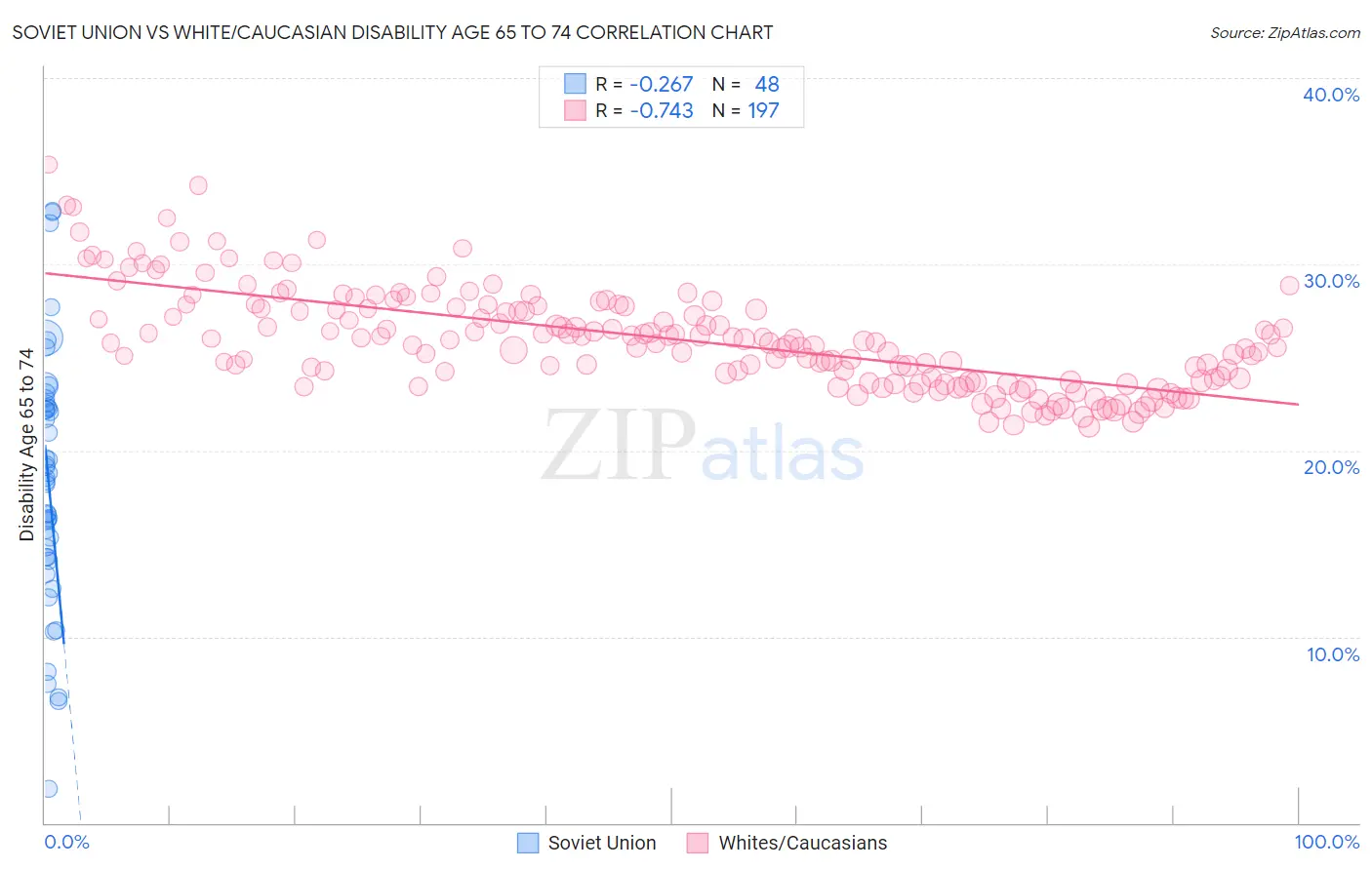 Soviet Union vs White/Caucasian Disability Age 65 to 74