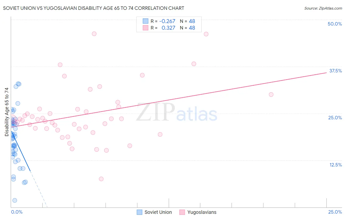 Soviet Union vs Yugoslavian Disability Age 65 to 74