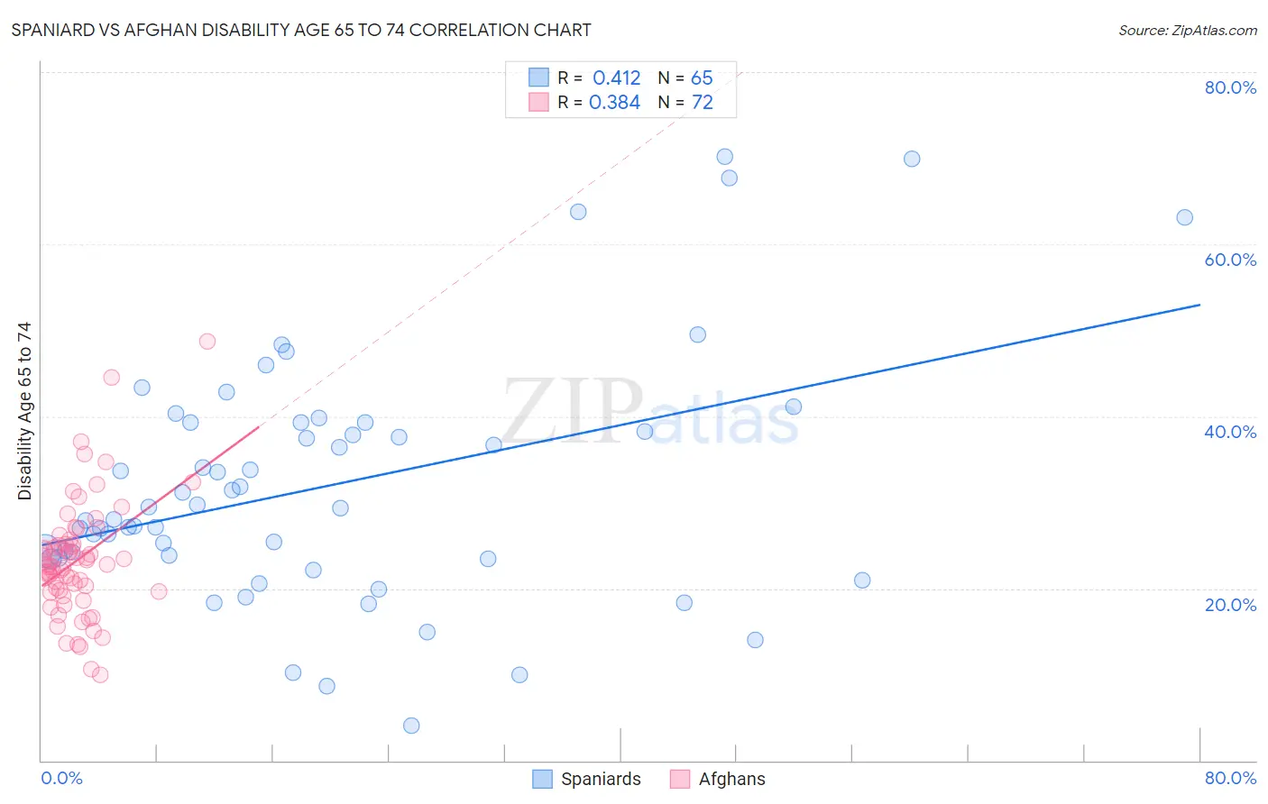 Spaniard vs Afghan Disability Age 65 to 74