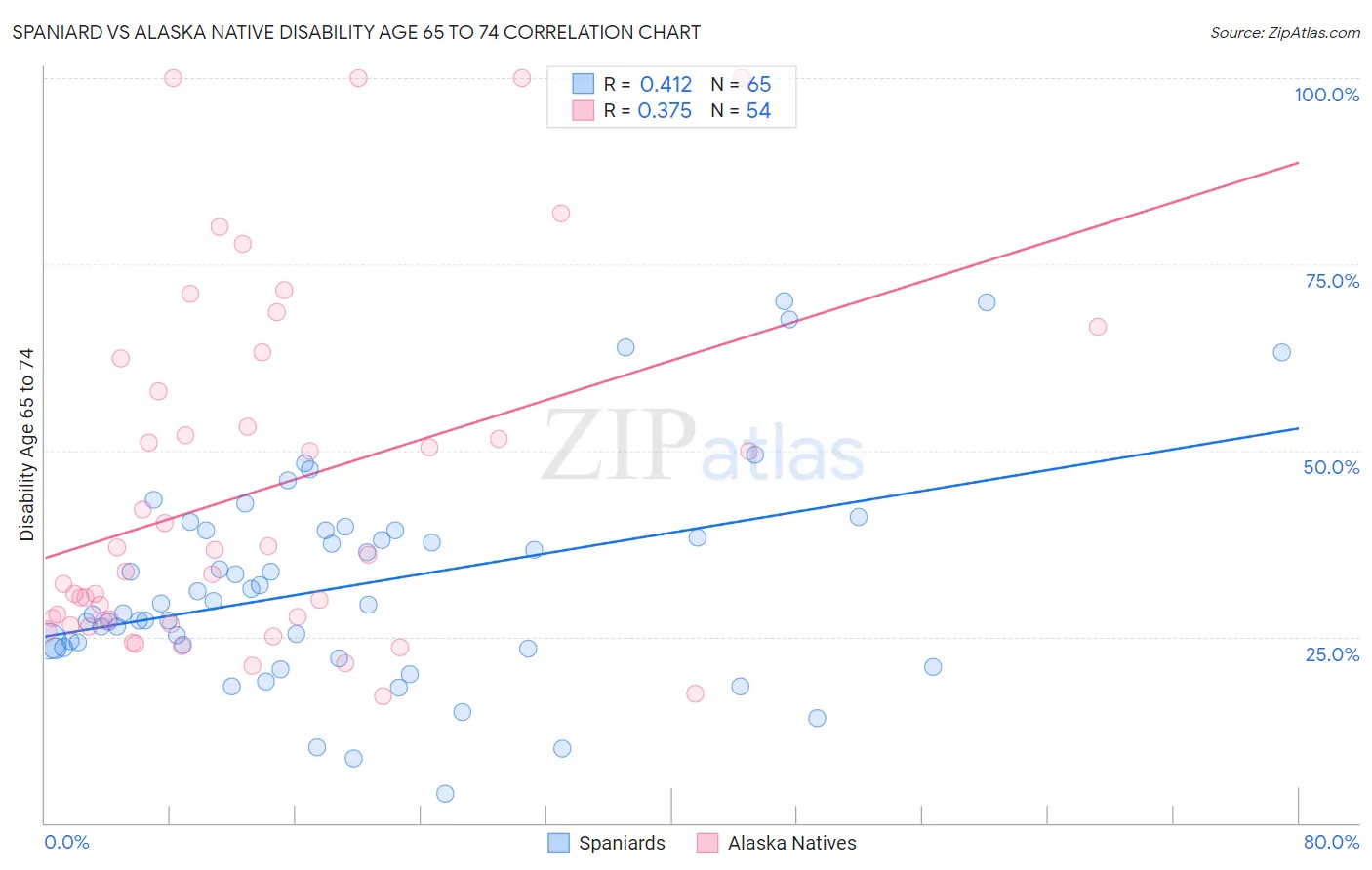 Spaniard vs Alaska Native Disability Age 65 to 74