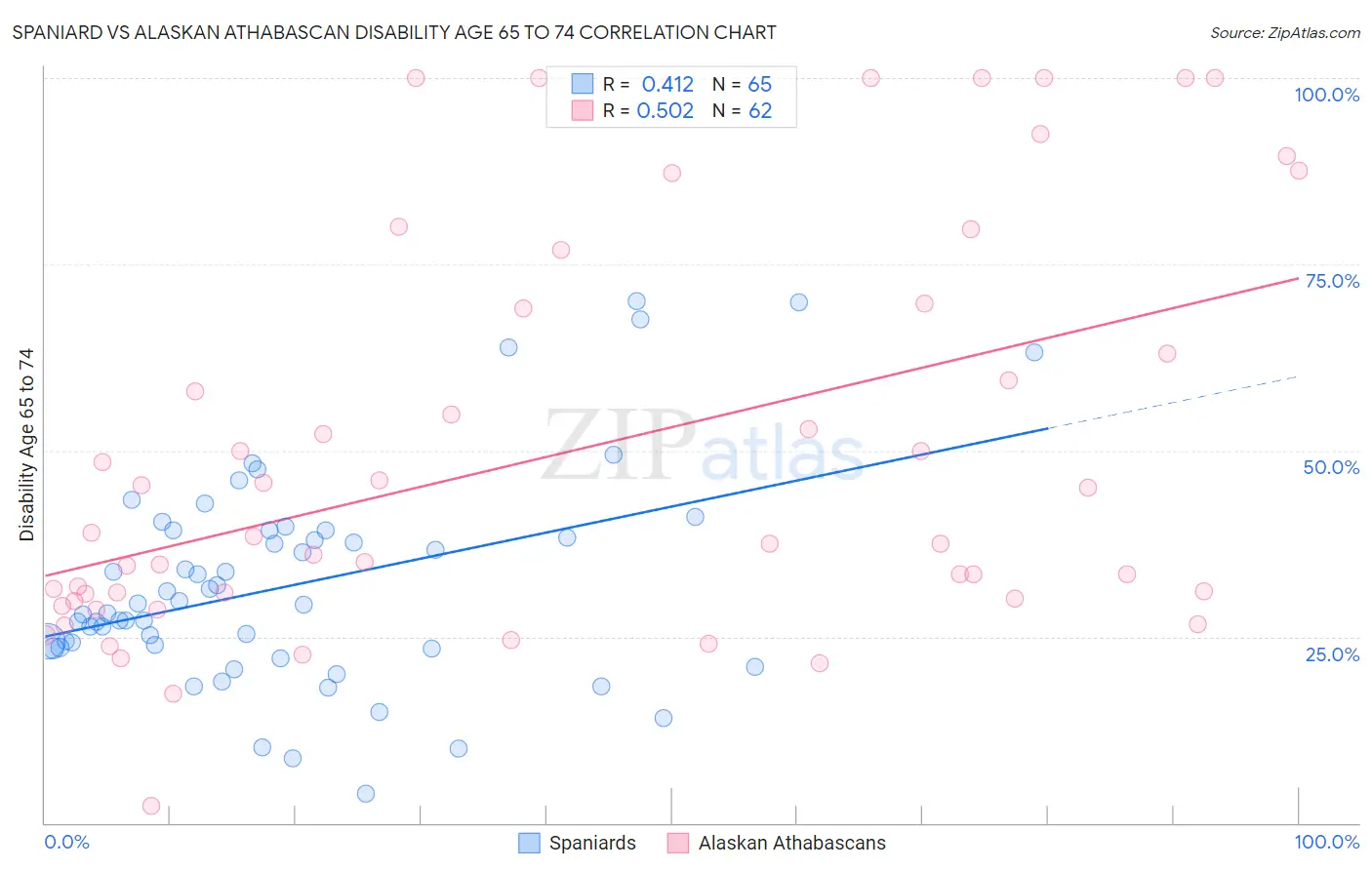 Spaniard vs Alaskan Athabascan Disability Age 65 to 74