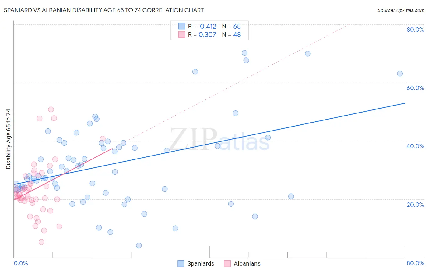 Spaniard vs Albanian Disability Age 65 to 74