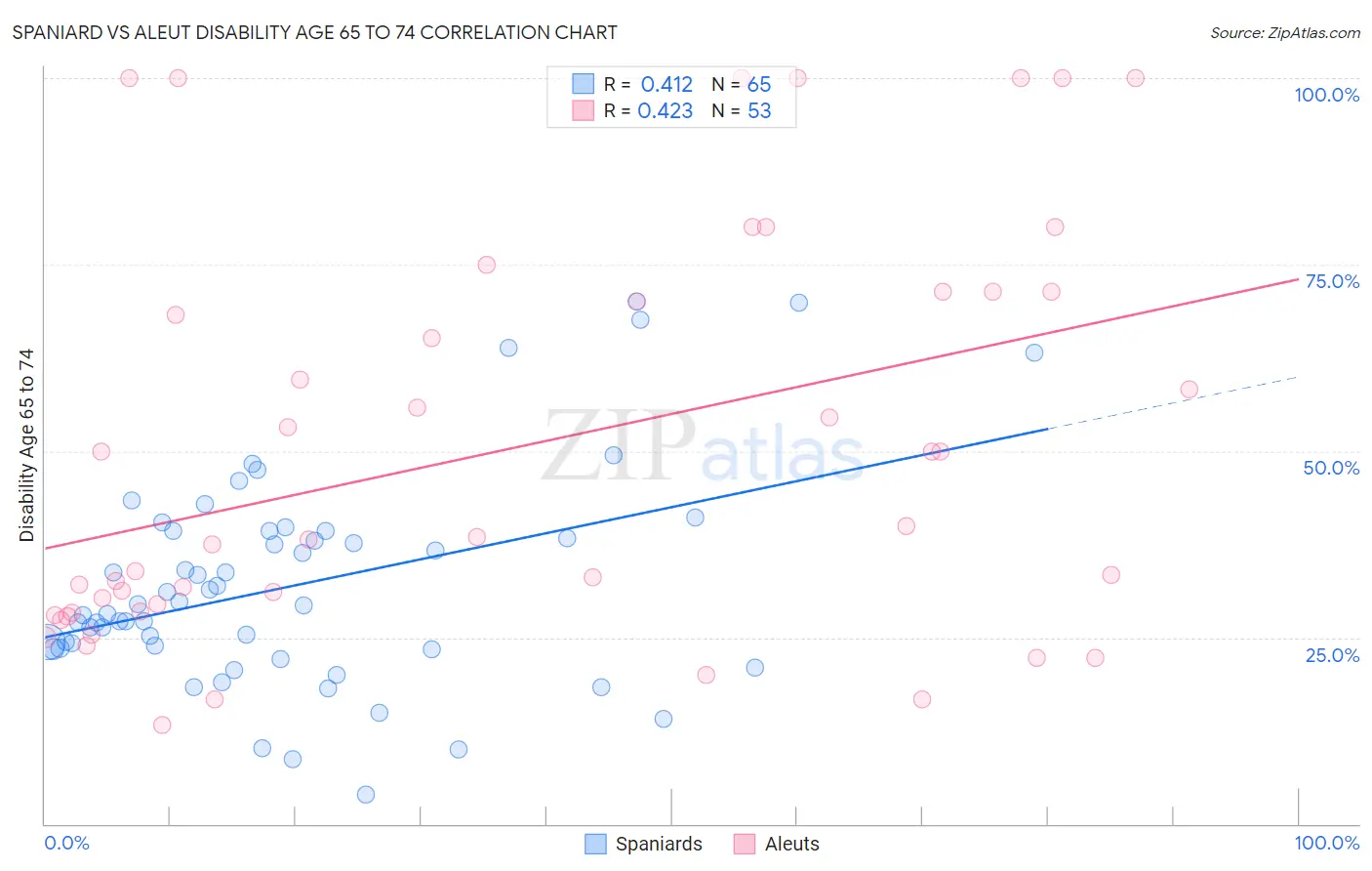 Spaniard vs Aleut Disability Age 65 to 74