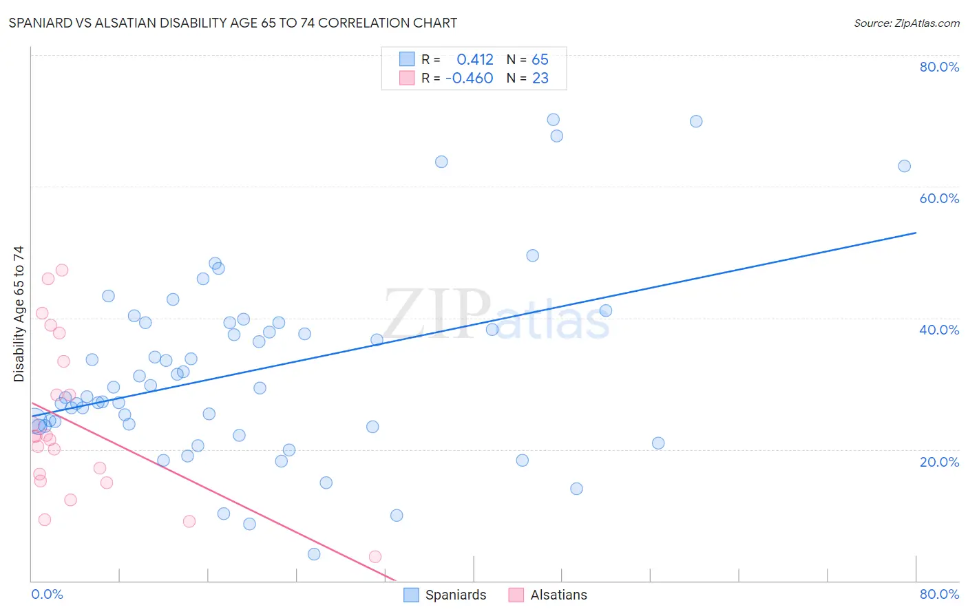 Spaniard vs Alsatian Disability Age 65 to 74