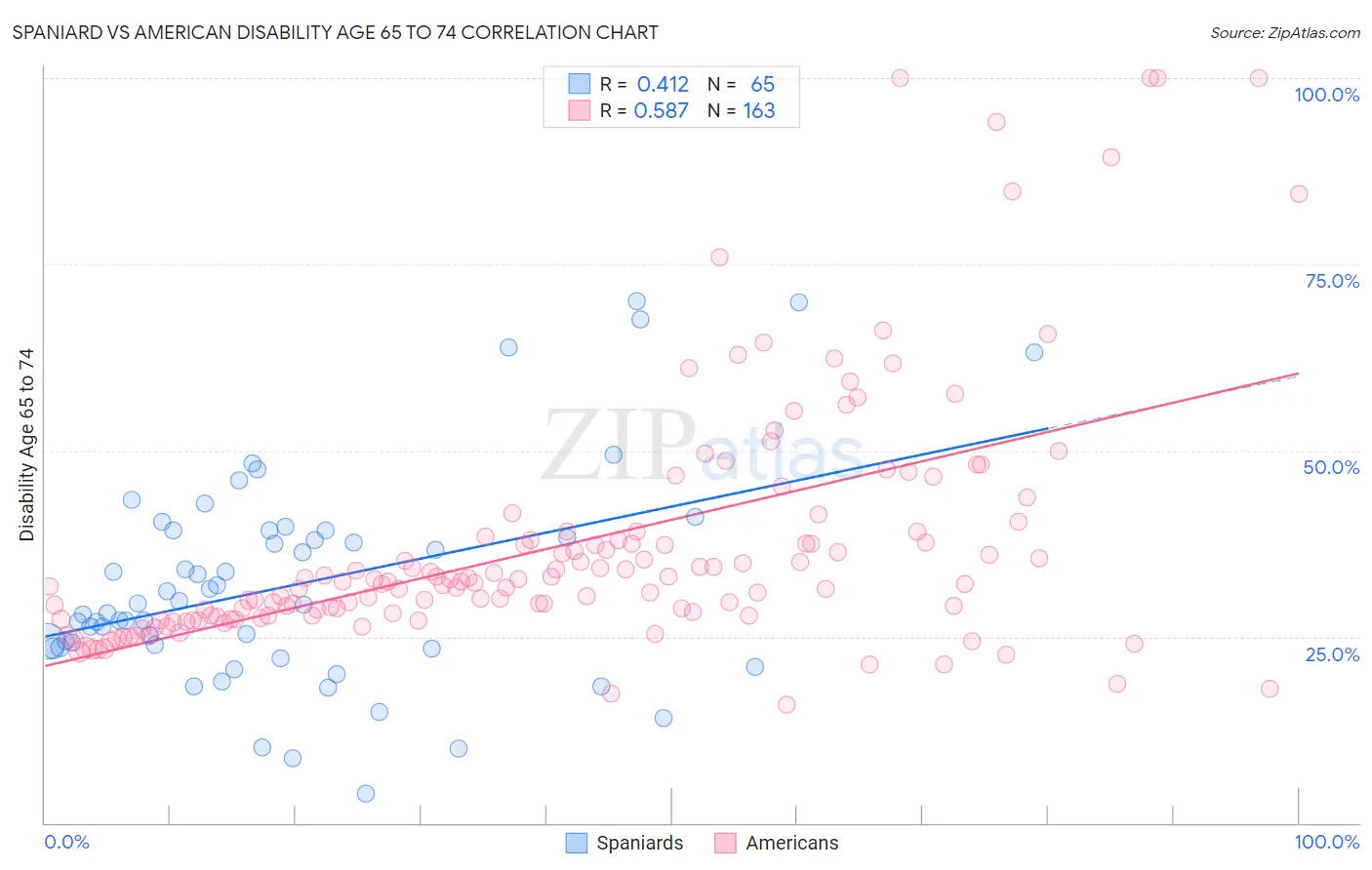 Spaniard vs American Disability Age 65 to 74