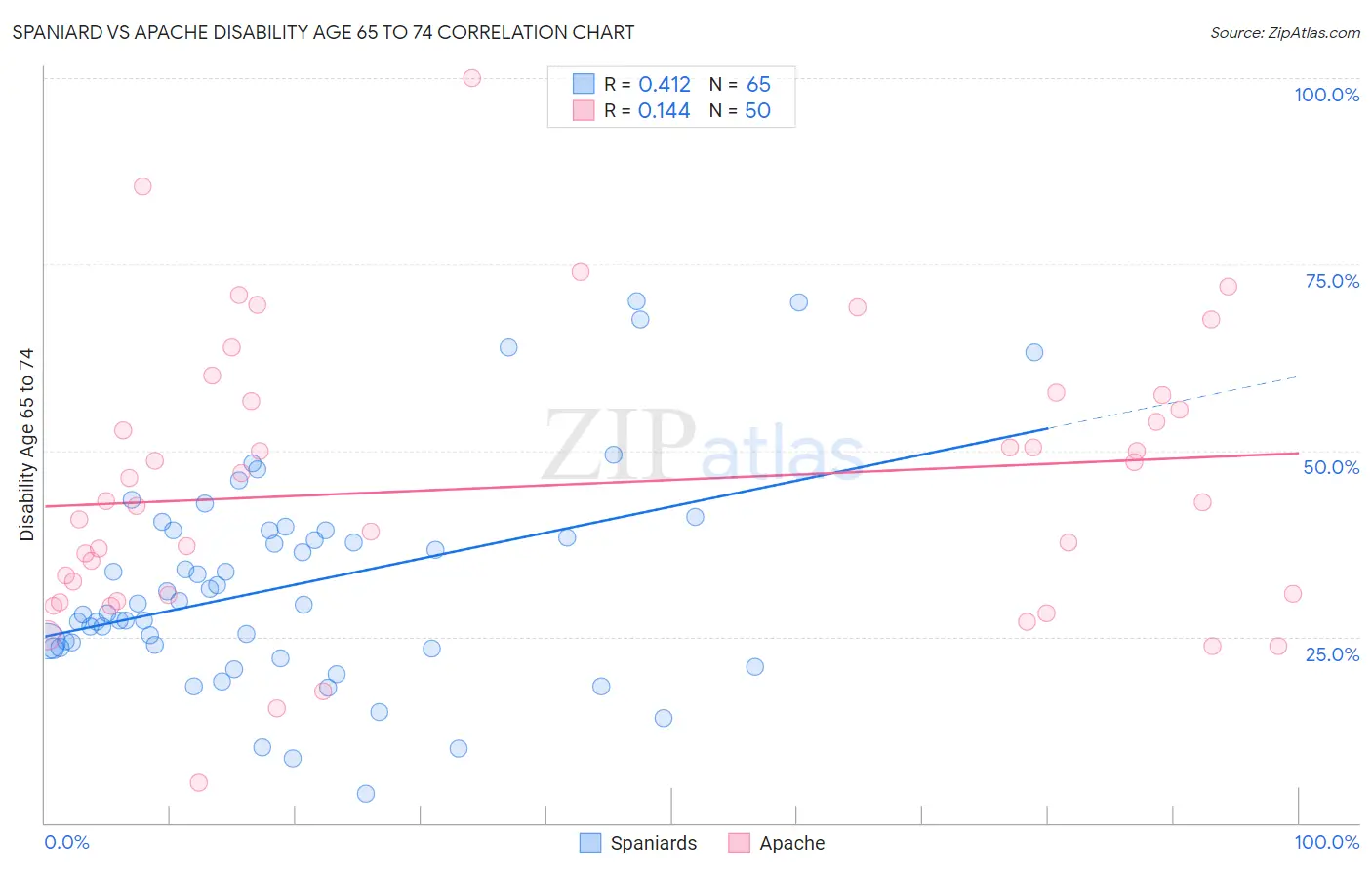 Spaniard vs Apache Disability Age 65 to 74