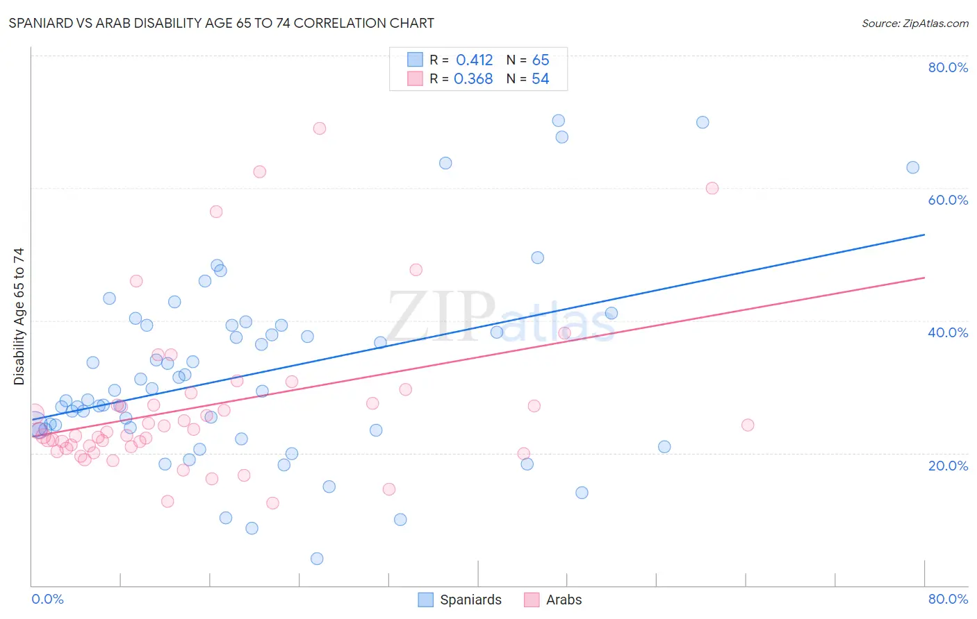 Spaniard vs Arab Disability Age 65 to 74