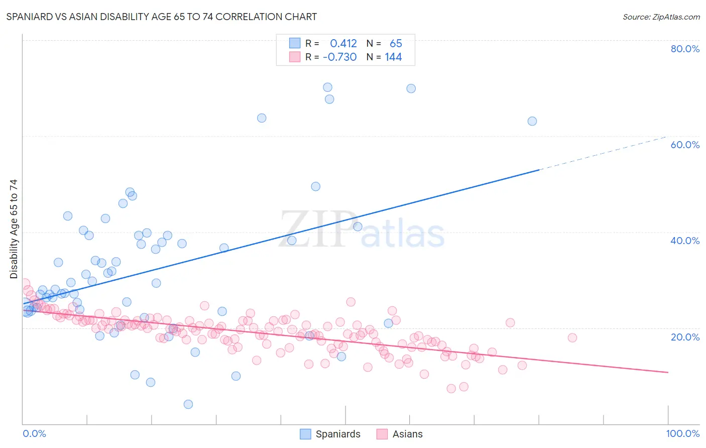 Spaniard vs Asian Disability Age 65 to 74