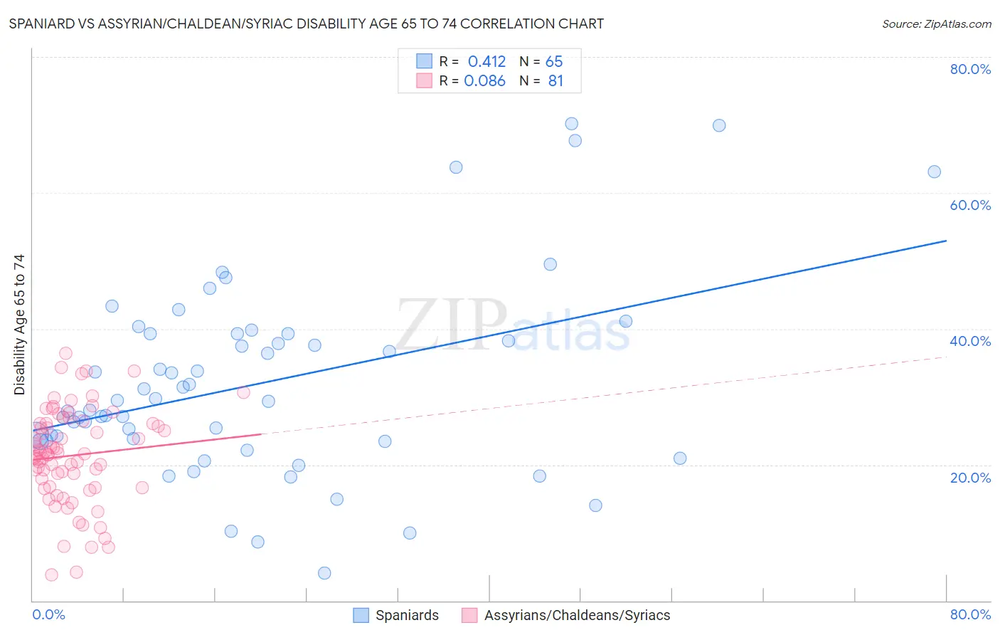 Spaniard vs Assyrian/Chaldean/Syriac Disability Age 65 to 74