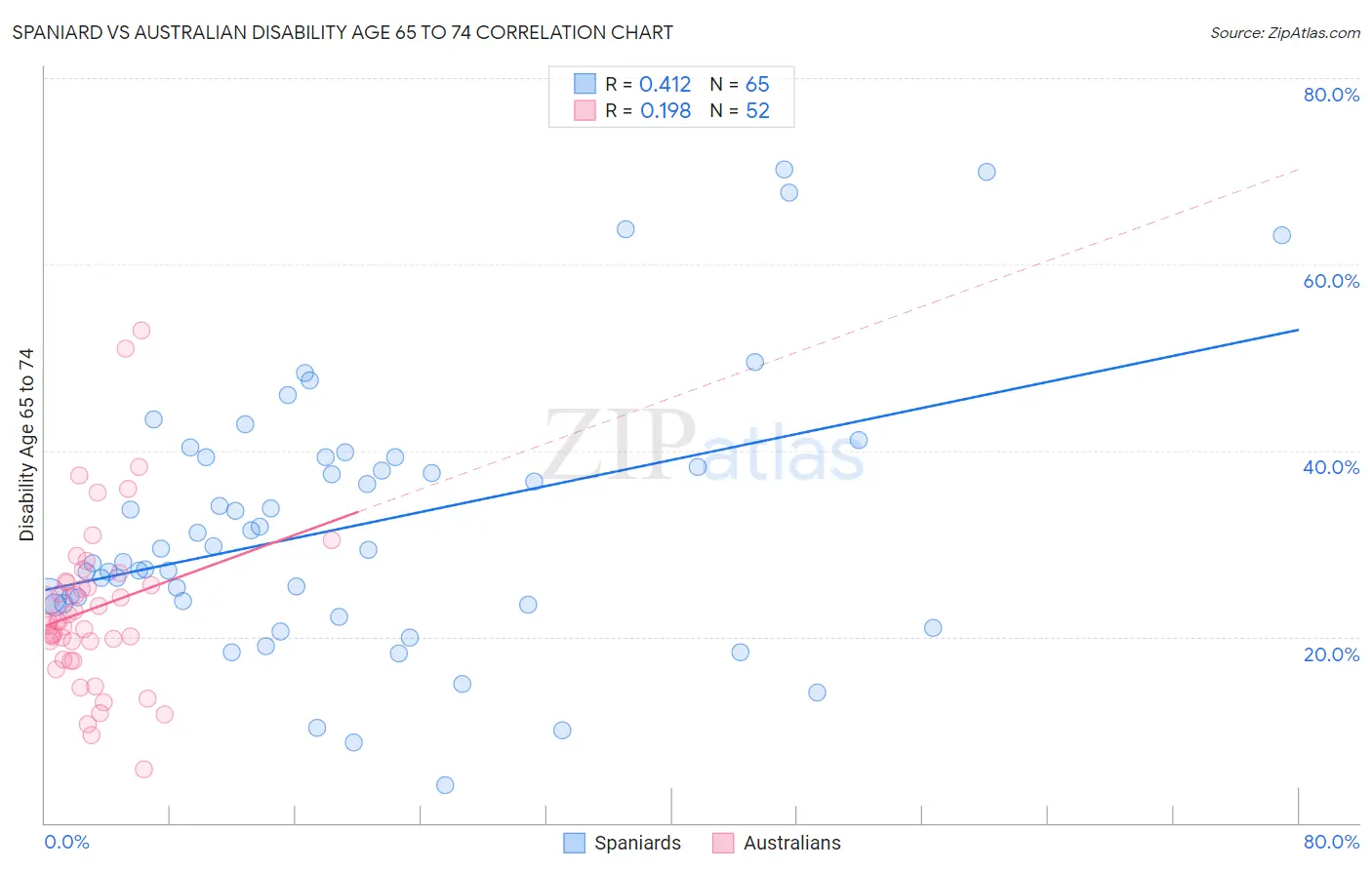 Spaniard vs Australian Disability Age 65 to 74