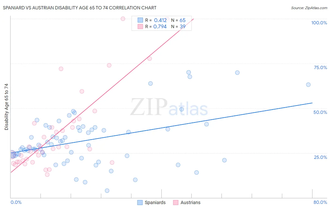 Spaniard vs Austrian Disability Age 65 to 74