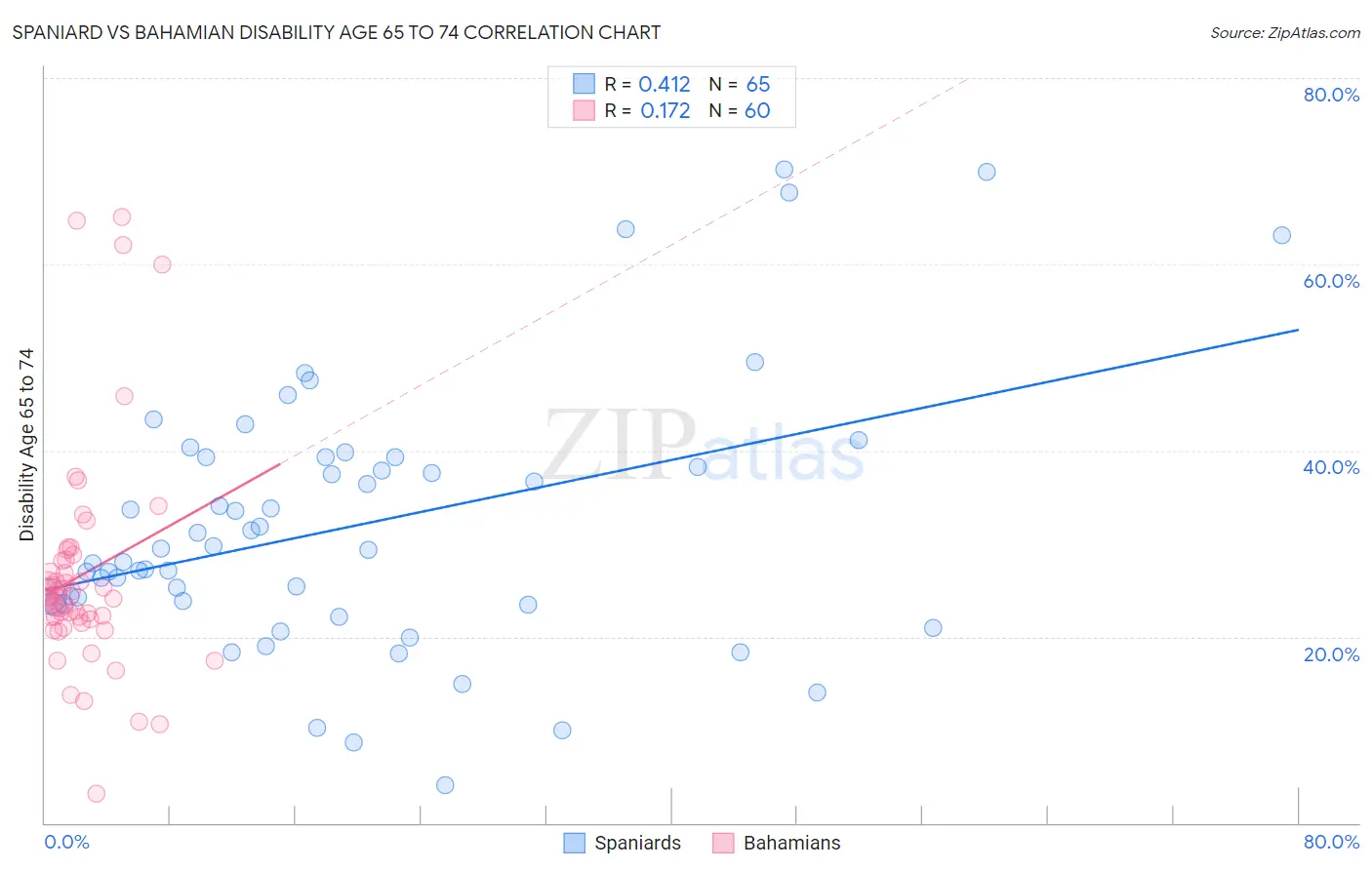 Spaniard vs Bahamian Disability Age 65 to 74
