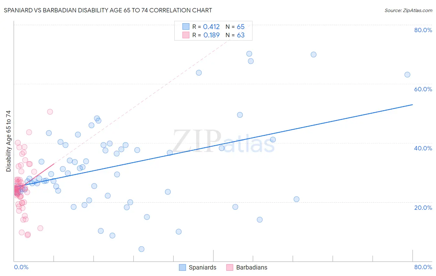 Spaniard vs Barbadian Disability Age 65 to 74