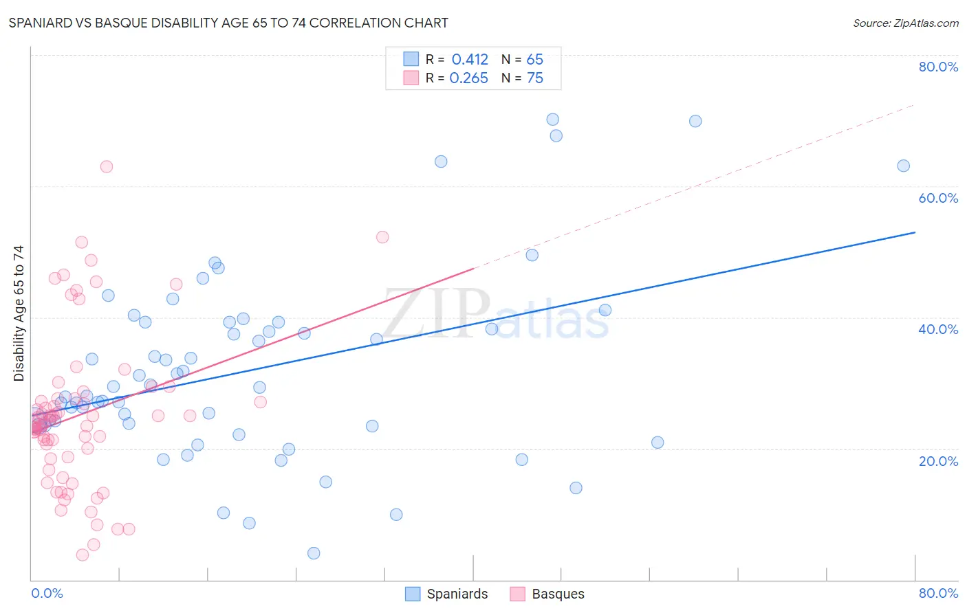 Spaniard vs Basque Disability Age 65 to 74
