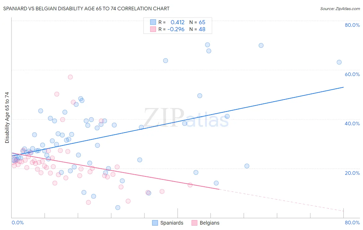 Spaniard vs Belgian Disability Age 65 to 74