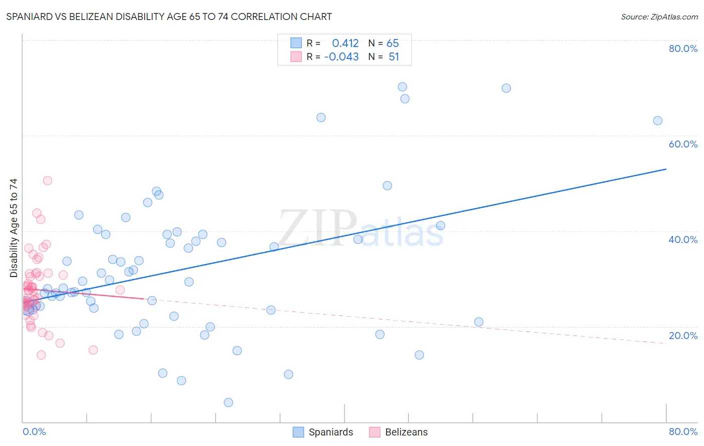 Spaniard vs Belizean Disability Age 65 to 74