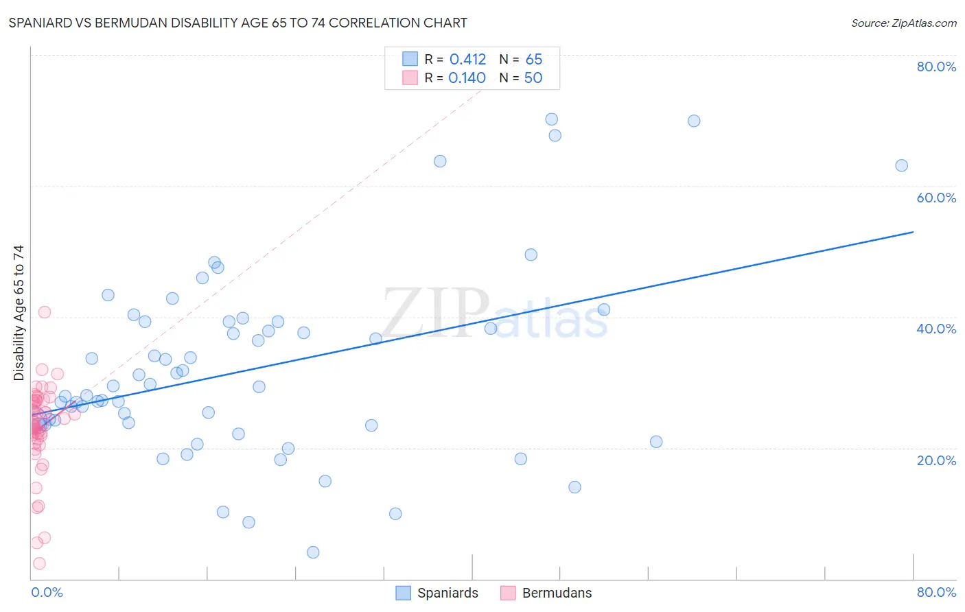 Spaniard vs Bermudan Disability Age 65 to 74