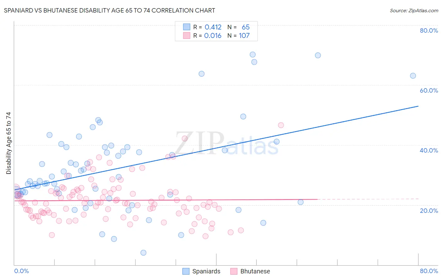 Spaniard vs Bhutanese Disability Age 65 to 74
