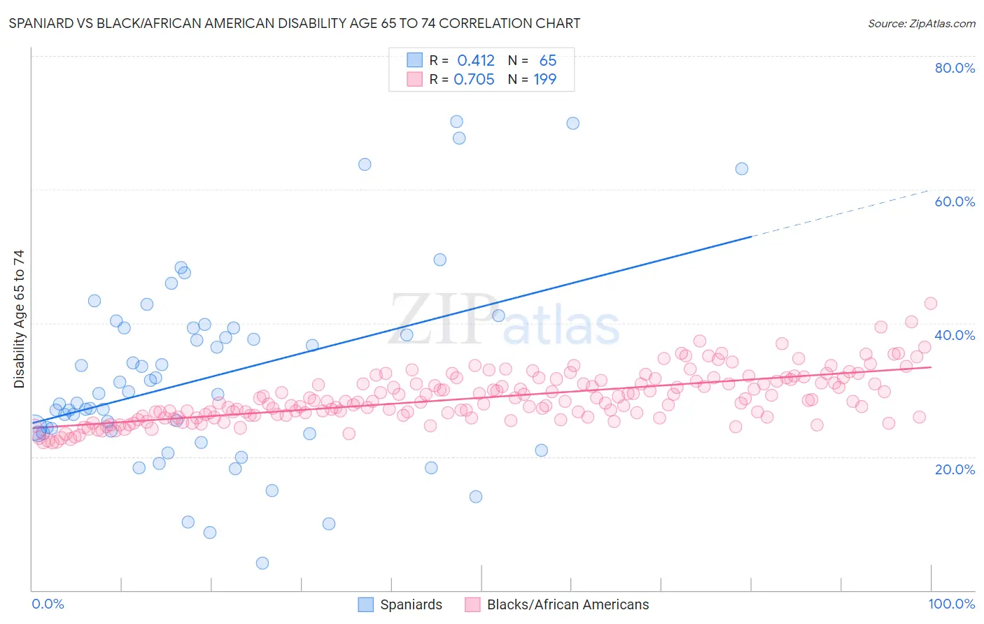 Spaniard vs Black/African American Disability Age 65 to 74