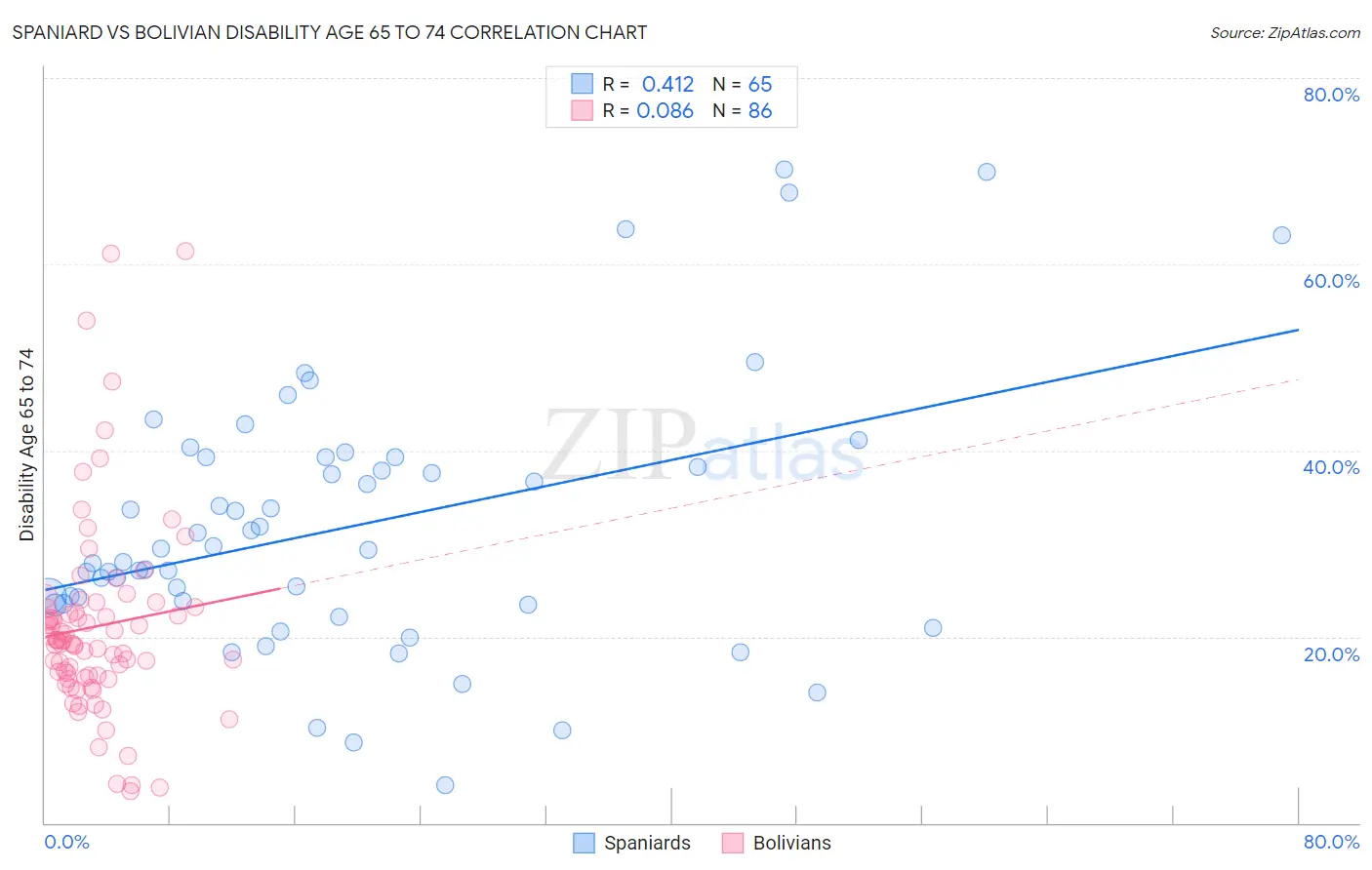 Spaniard vs Bolivian Disability Age 65 to 74