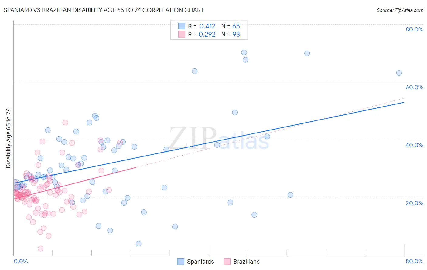 Spaniard vs Brazilian Disability Age 65 to 74