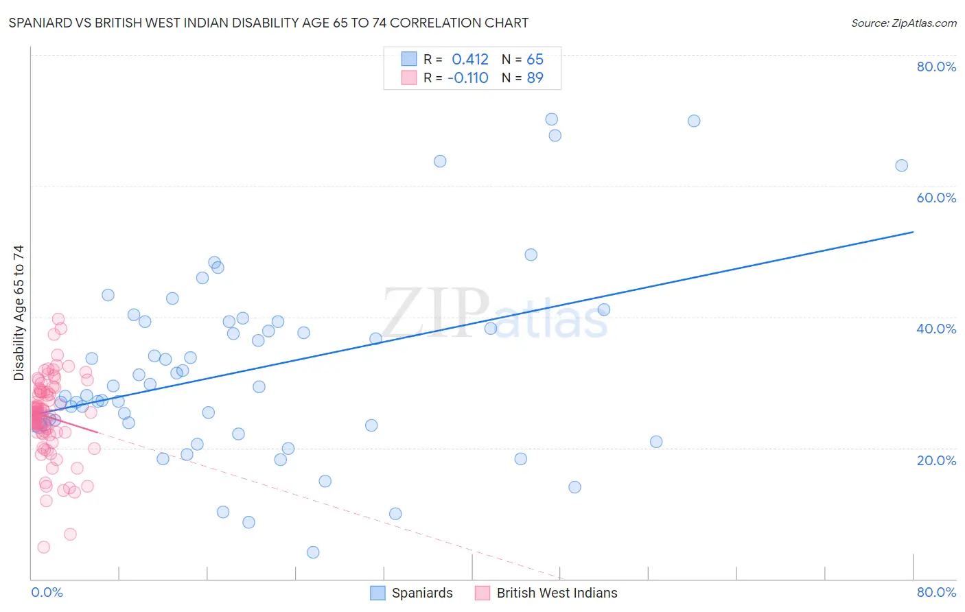 Spaniard vs British West Indian Disability Age 65 to 74
