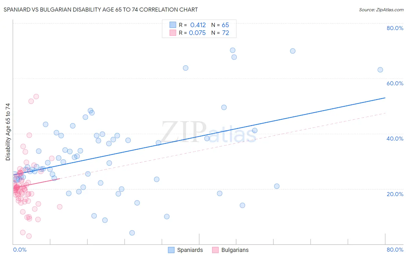 Spaniard vs Bulgarian Disability Age 65 to 74
