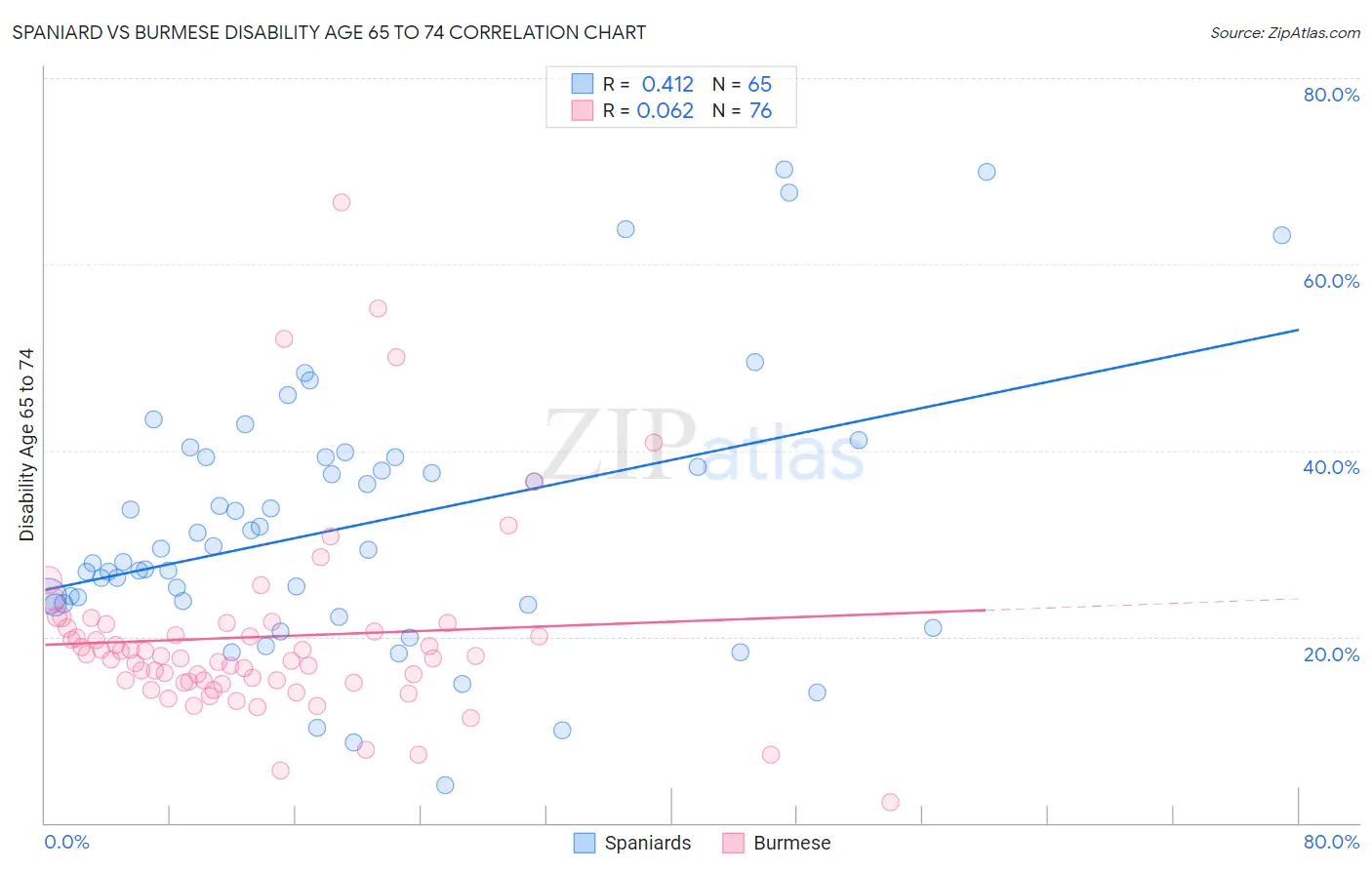 Spaniard vs Burmese Disability Age 65 to 74