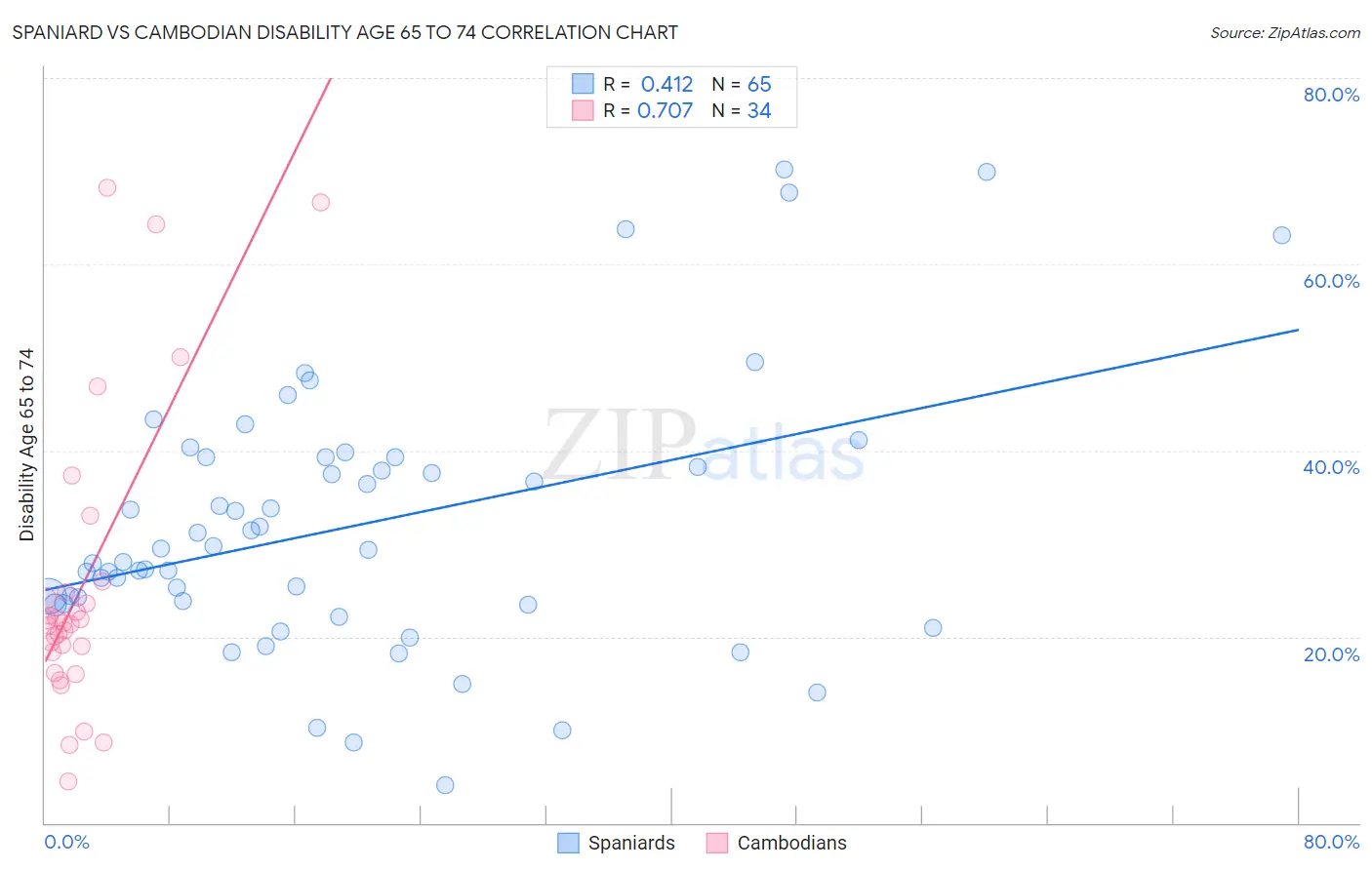Spaniard vs Cambodian Disability Age 65 to 74